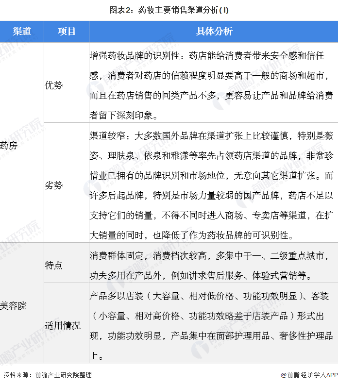 图表2：药妆主要销售渠道分析(1)