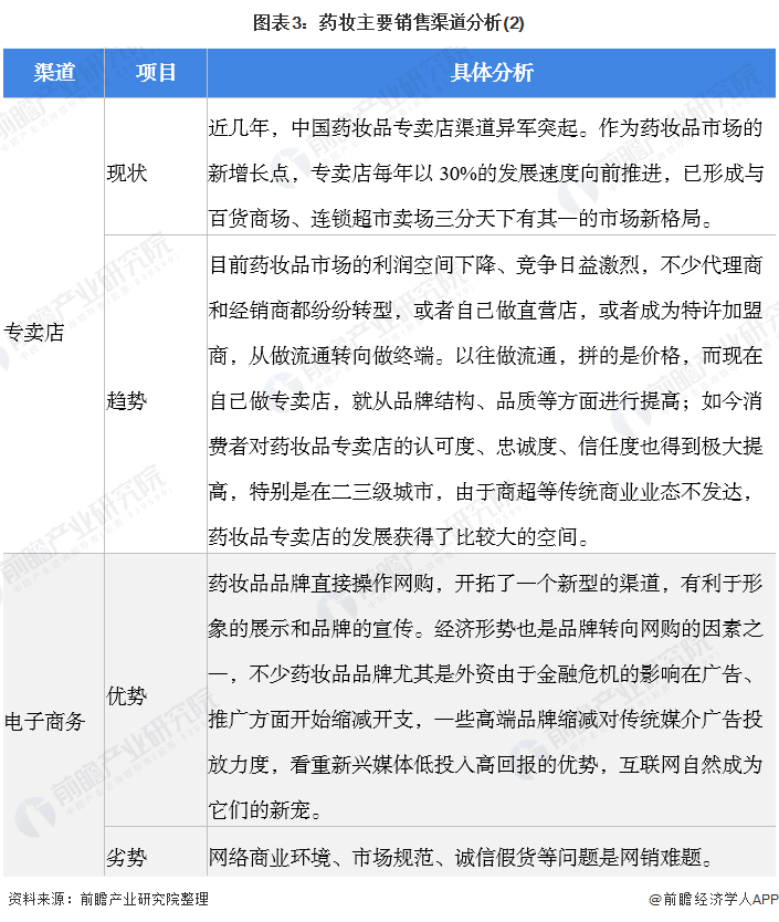 图表3：药妆主要销售渠道分析(2)