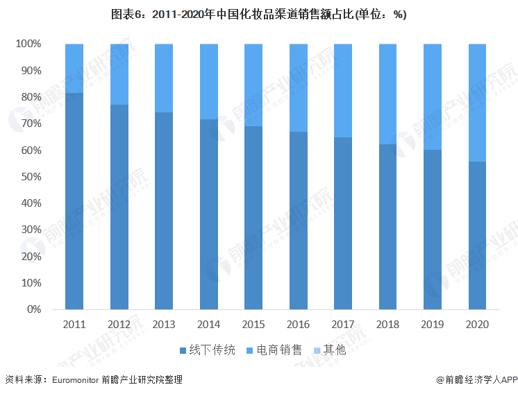 图表6：2011-2020年中国化妆品渠道销售额占比(单位：%)