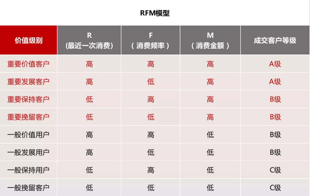 私域如何做好用户标签和用户分层，5000字干货分享