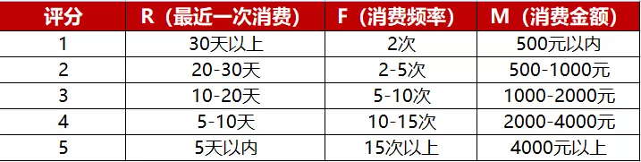 私域如何做好用户标签和用户分层，5000字干货分享