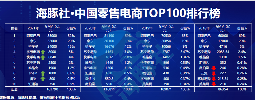 “800商家”转战抖快，一个李佳琦难救淘宝？