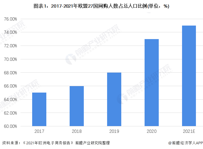 图表1：2017-2021年欧盟27国网购人数占总人口比例(单位：%)