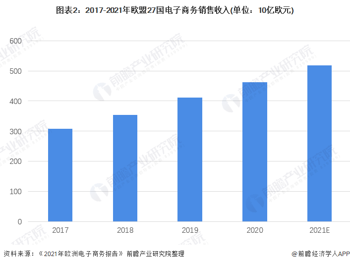 图表2：2017-2021年欧盟27国电子商务销售收入(单位：10亿欧元)