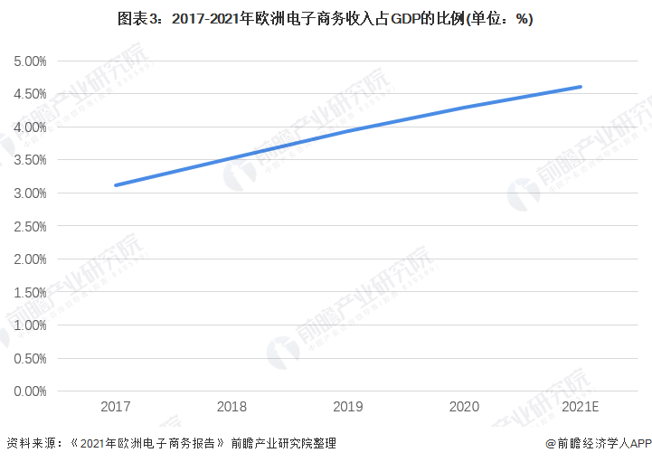 图表3：2017-2021年欧洲电子商务收入占GDP的比例(单位：%)