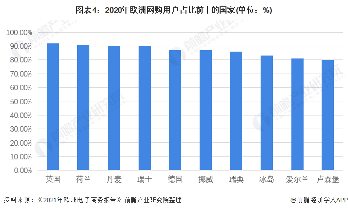 图表4：2020年欧洲网购用户占比前十的国家(单位：%)