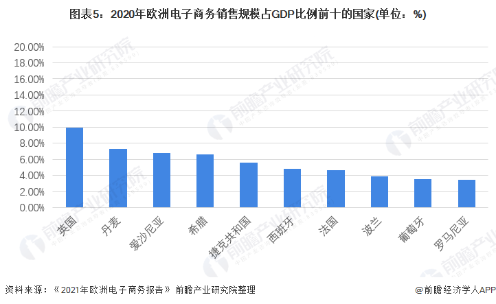 图表5：2020年欧洲电子商务销售规模占GDP比例前十的国家(单位：%)