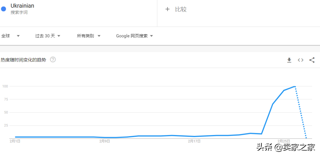 卖爆了！大量中国卖家借“俄乌周边”冲上亚马逊BSR