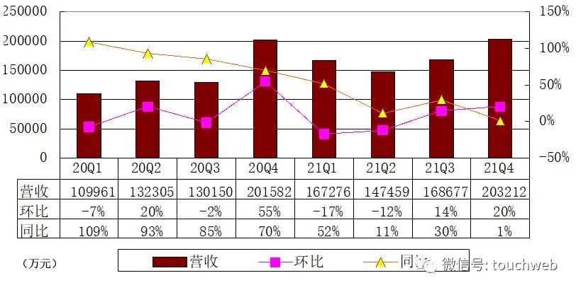 达达季报图解：营收20亿 京东增持交易已完成