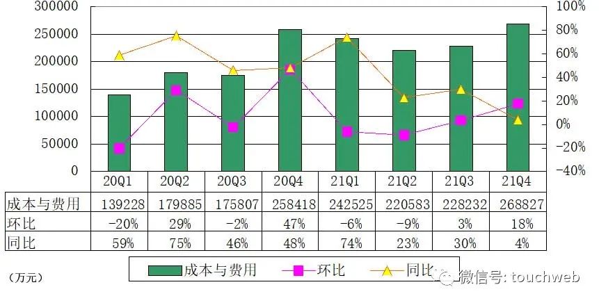 达达季报图解：营收20亿 京东增持交易已完成