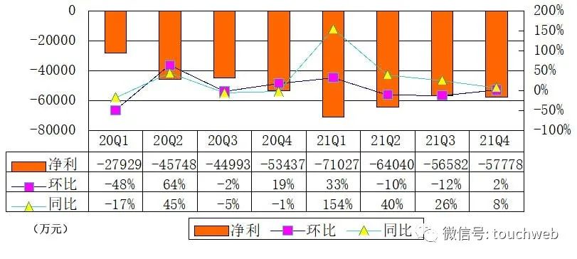 达达季报图解：营收20亿 京东增持交易已完成