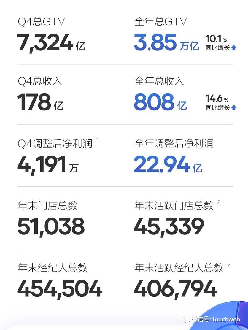 贝壳财报图解：年营收808亿增长15% 经调整利润23亿