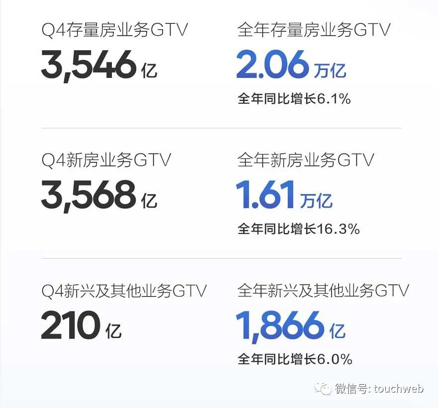 贝壳财报图解：年营收808亿增长15% 经调整利润23亿