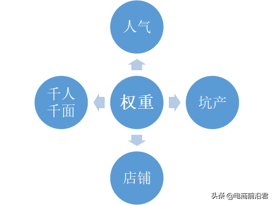 淘宝卖家如何通过提高产品的人气权重，促进店铺流量快速爆发