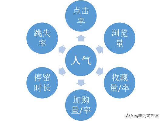 淘宝卖家如何通过提高产品的人气权重，促进店铺流量快速爆发