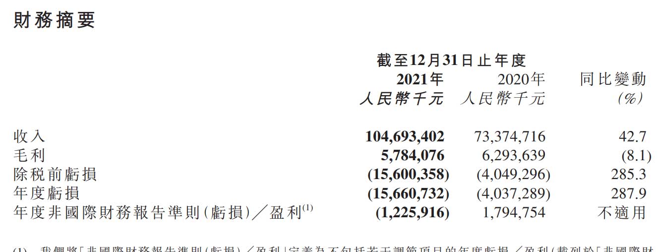 京东物流上市后首份年报：营收破千亿 同比增42.7%