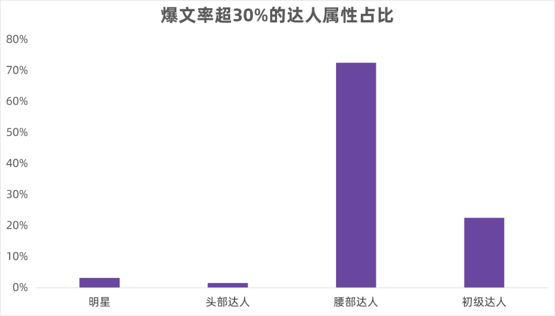 爆文率超30%，这些小红书达人做对了什么？