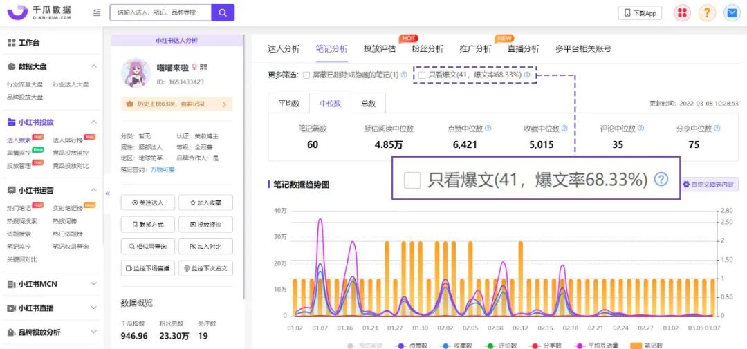 爆文率超30%，这些小红书达人做对了什么？