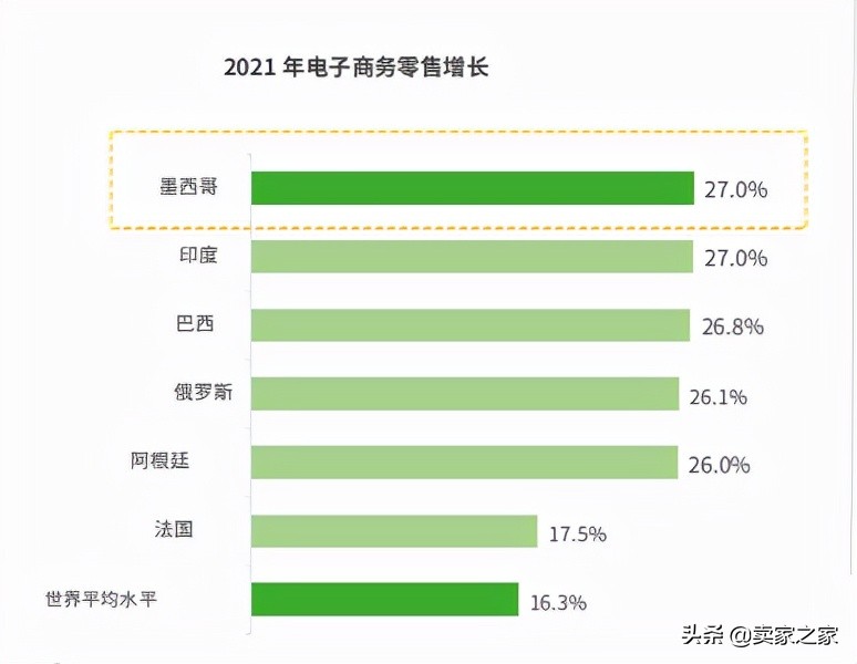 墨西哥电商大爆发，热卖选品名单出炉