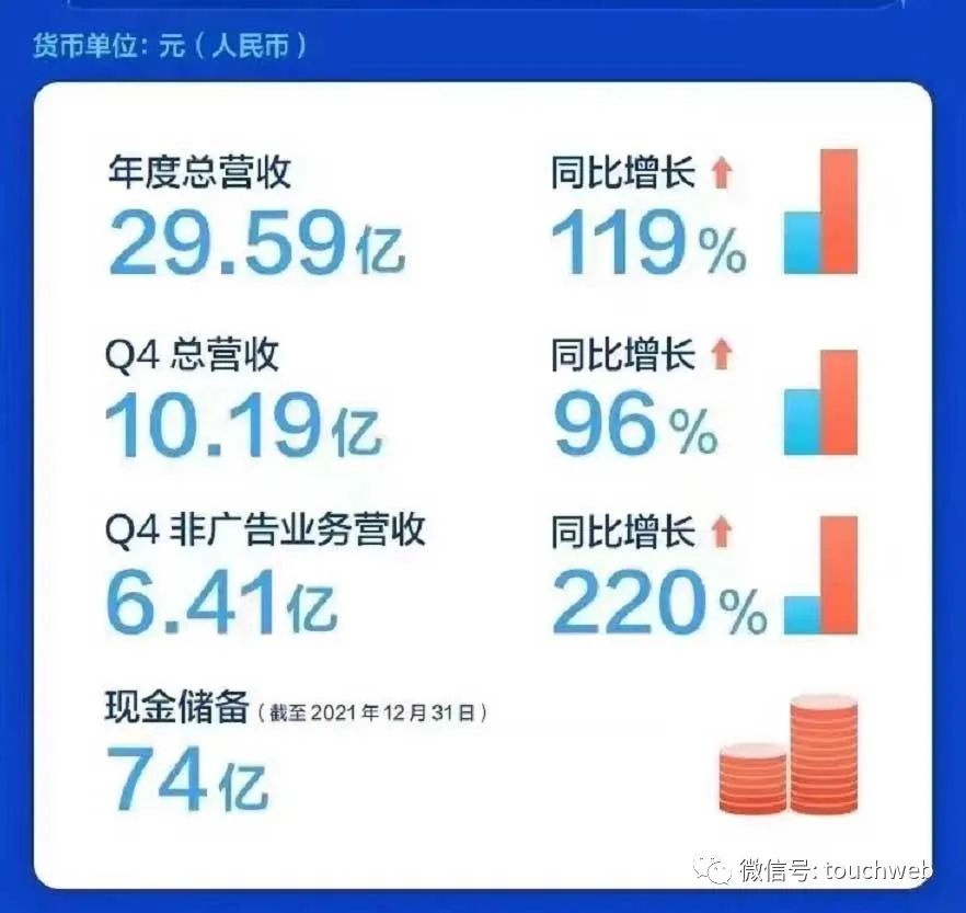 知乎季报图解：营收超10亿同比增96% 运营亏损3.75亿