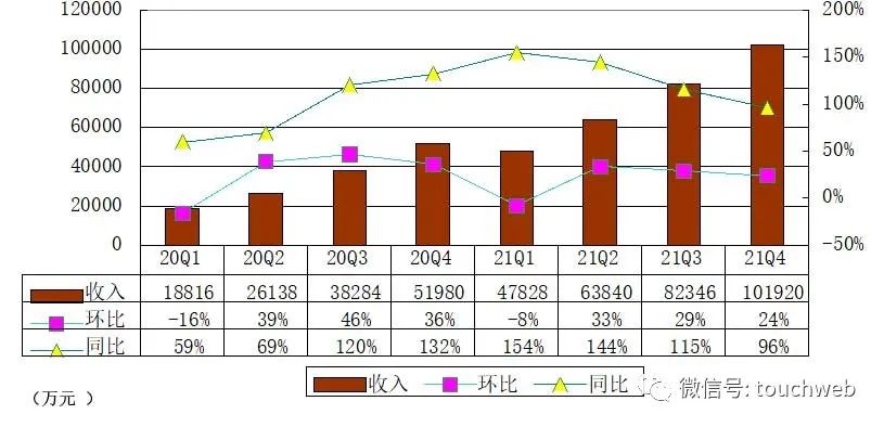 知乎季报图解：营收超10亿同比增96% 运营亏损3.75亿