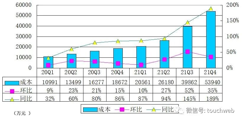 知乎季报图解：营收超10亿同比增96% 运营亏损3.75亿