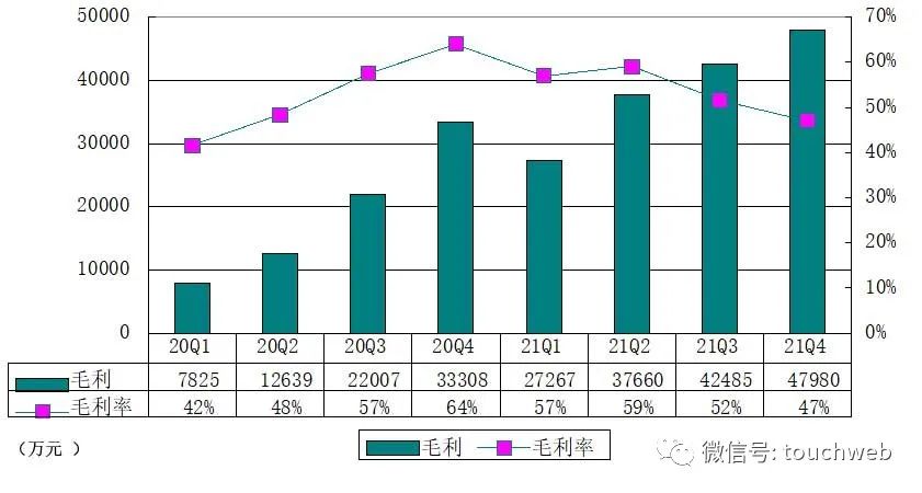 知乎季报图解：营收超10亿同比增96% 运营亏损3.75亿