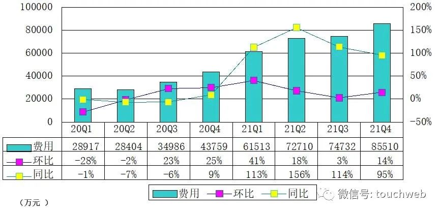 知乎季报图解：营收超10亿同比增96% 运营亏损3.75亿