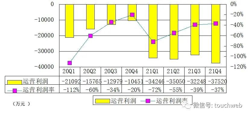 知乎季报图解：营收超10亿同比增96% 运营亏损3.75亿