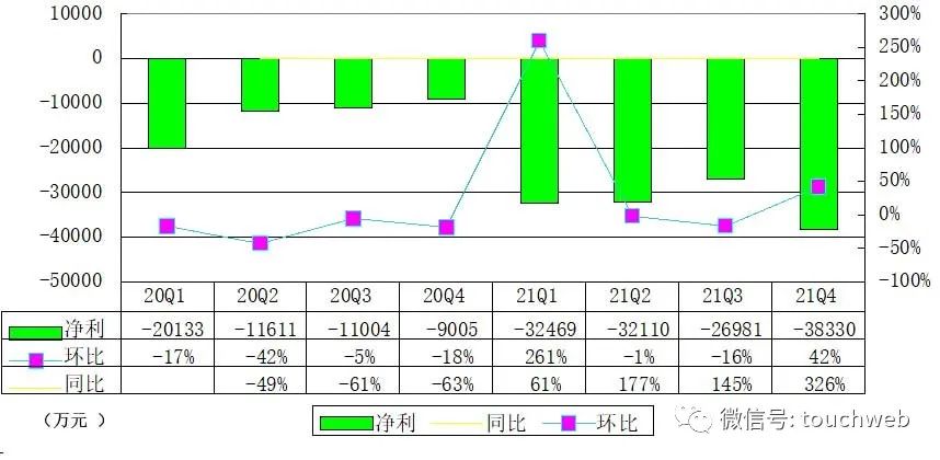 知乎季报图解：营收超10亿同比增96% 运营亏损3.75亿