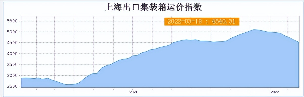 海运费下降了！美森降至15/KG