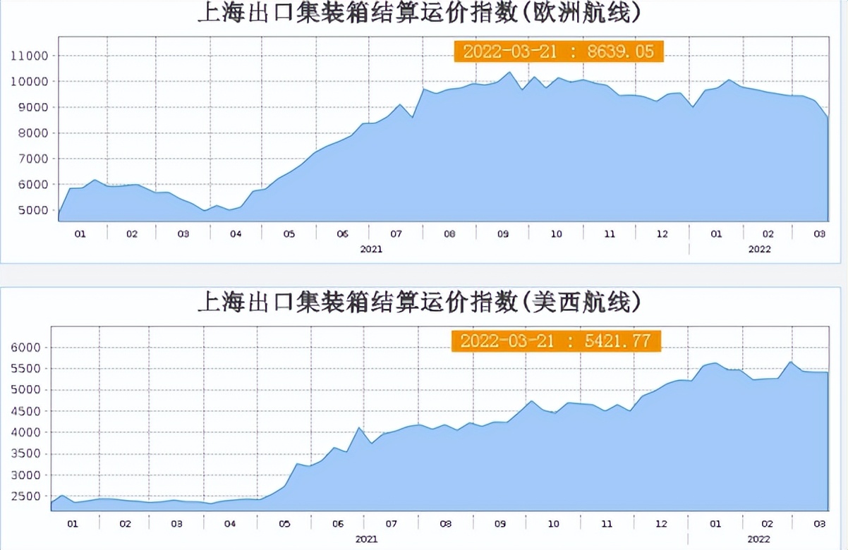 海运费下降了！美森降至15/KG