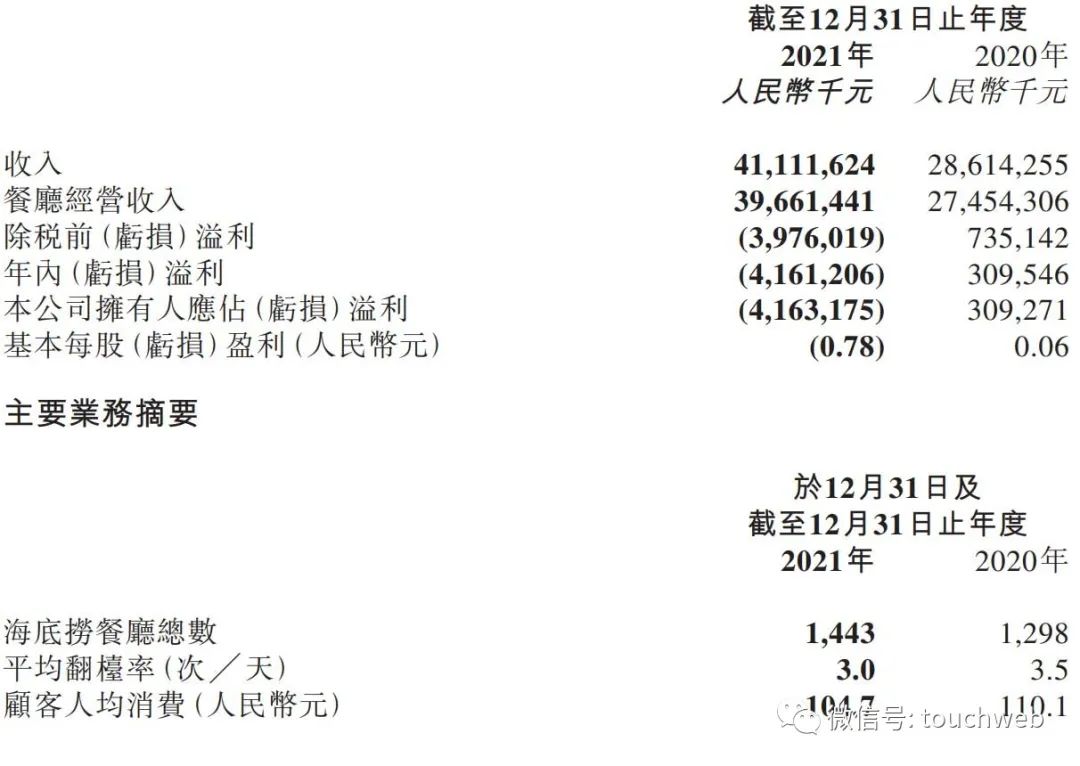 海底捞年亏近42亿：关闭276家餐厅 张勇已卸任CEO