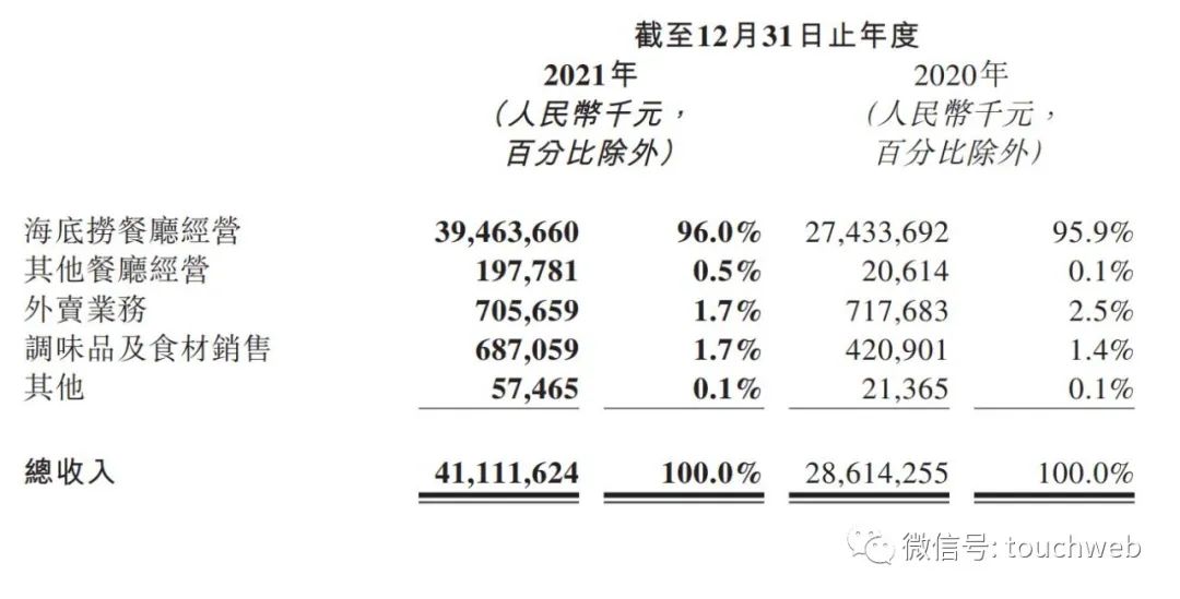 海底捞年亏近42亿：关闭276家餐厅 张勇已卸任CEO