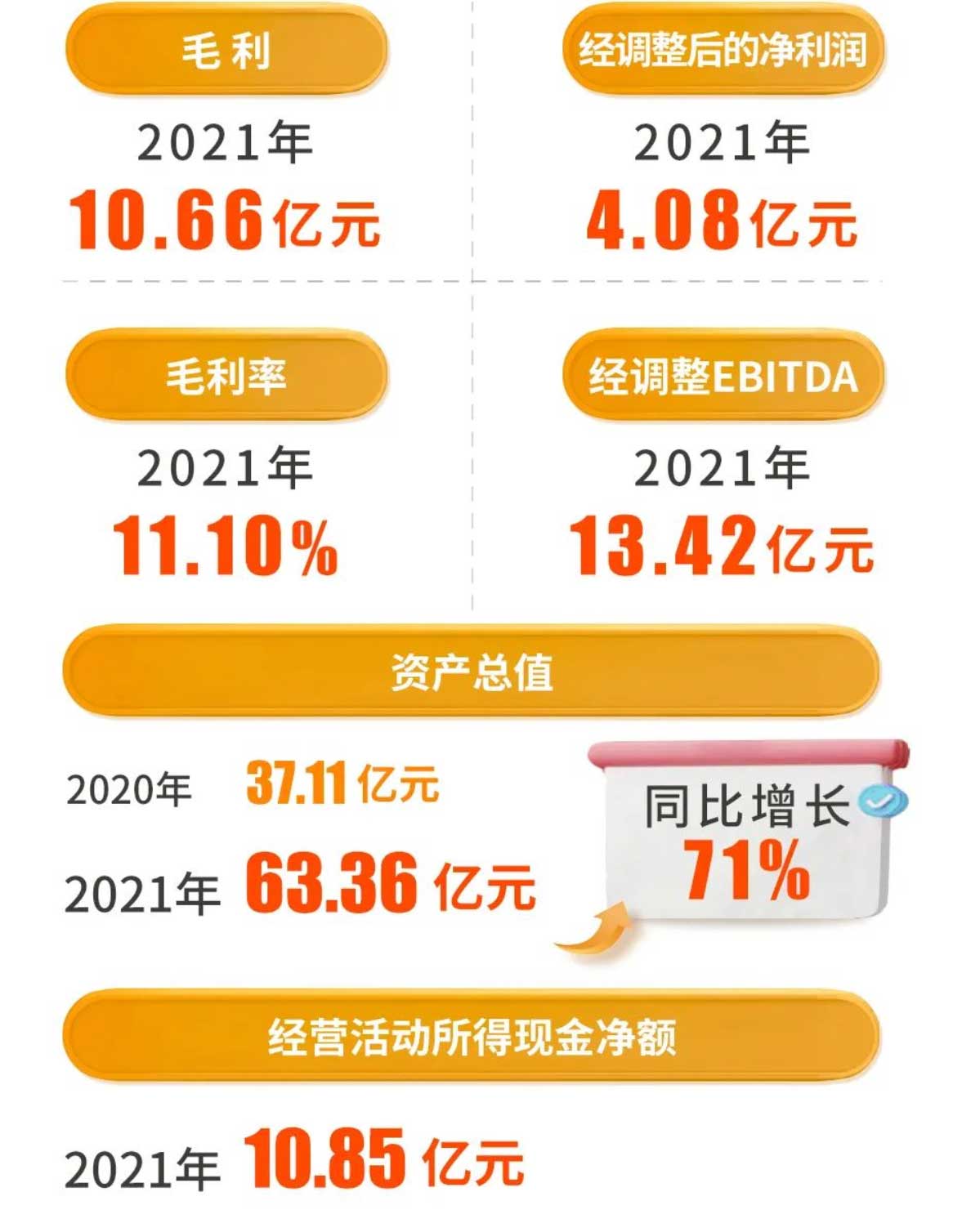 安能物流2021年营收96亿同比增36% 总货运量达1260万吨