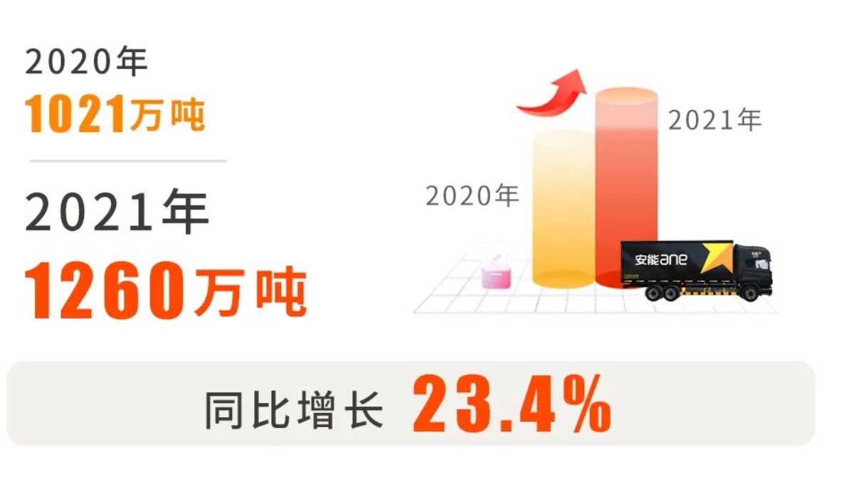 安能物流2021年营收96亿同比增36% 总货运量达1260万吨