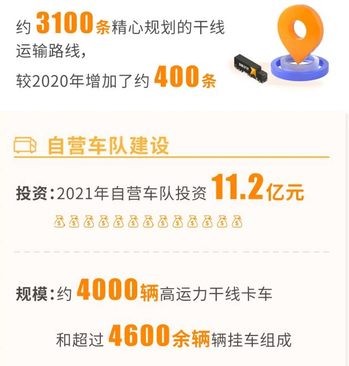 安能物流2021年营收96亿同比增36% 总货运量达1260万吨