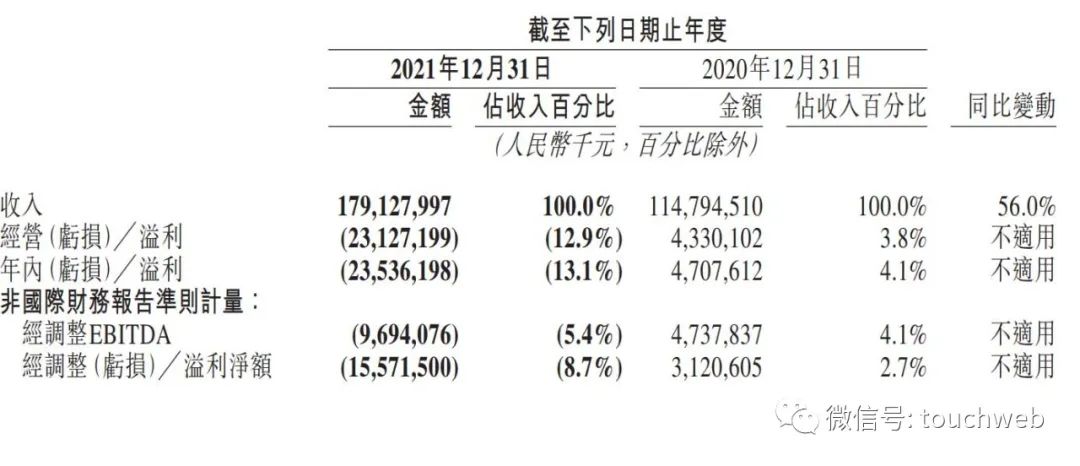 美团年营收1791亿同比增56%：亏156亿 研发投入167亿