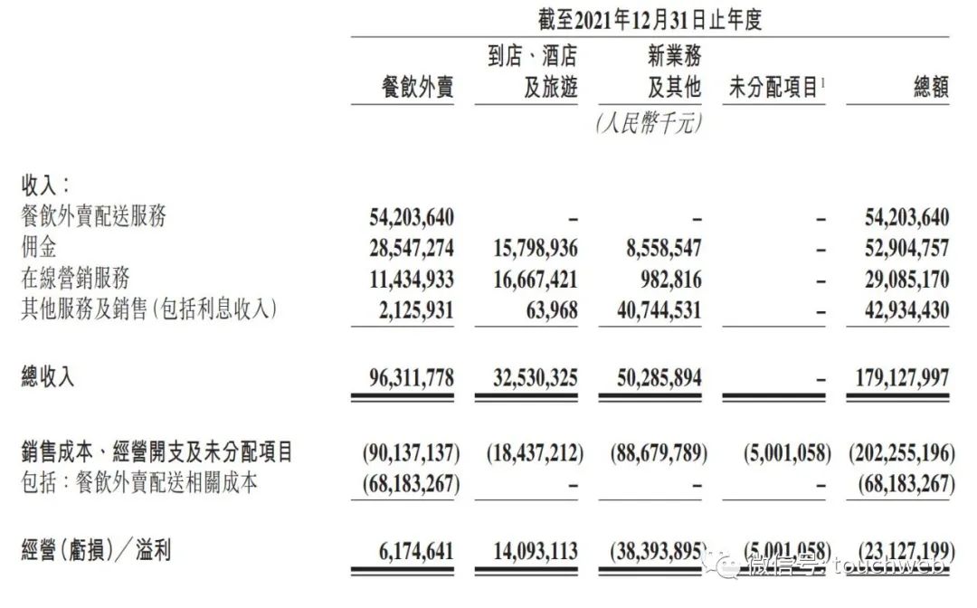 美团年营收1791亿同比增56%：亏156亿 研发投入167亿