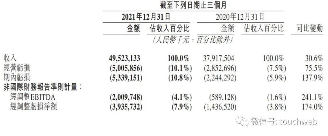 美团年营收1791亿同比增56%：亏156亿 研发投入167亿