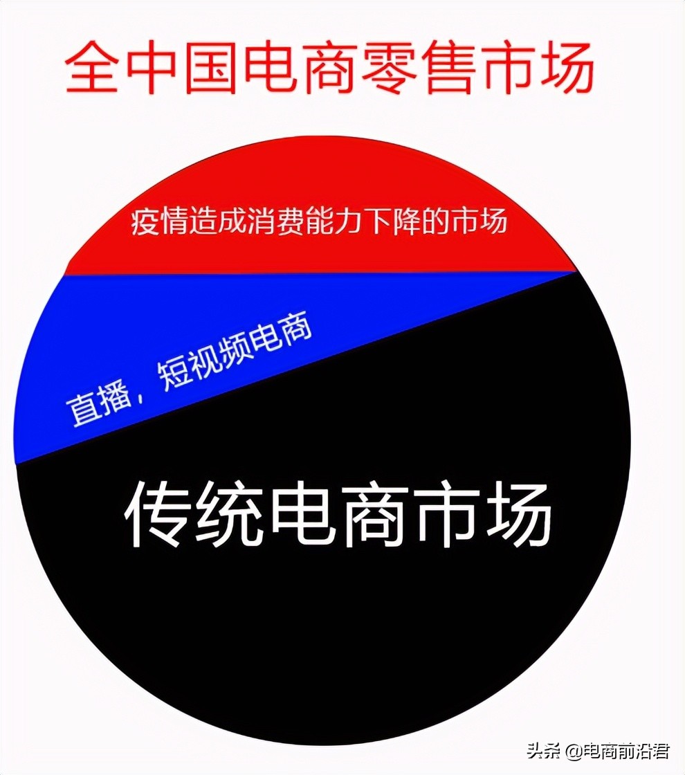 2022年传统电商该怎么继续走下去？只要选对了赛道就可以事半功倍