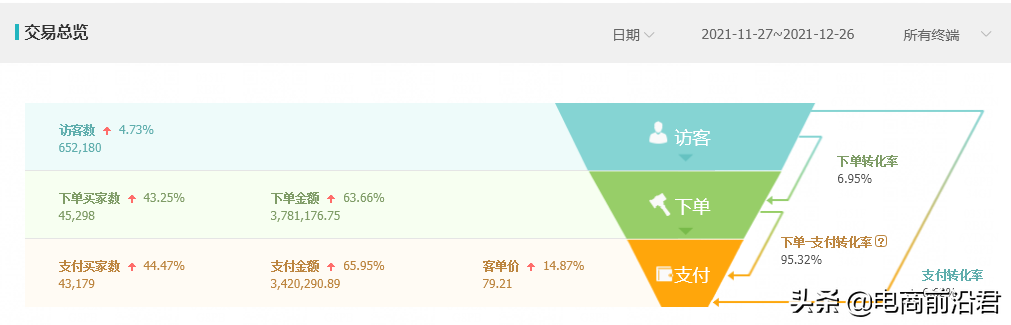 2022年传统电商该怎么继续走下去？只要选对了赛道就可以事半功倍