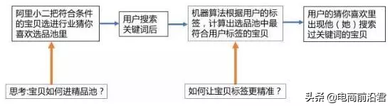 如何才能入池淘宝“猜你喜欢”板块，搞懂这些你也能获得精准曝光