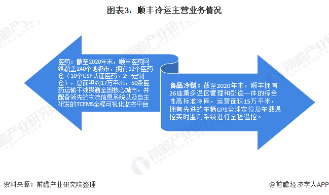 图表3：顺丰冷运主营业务情况