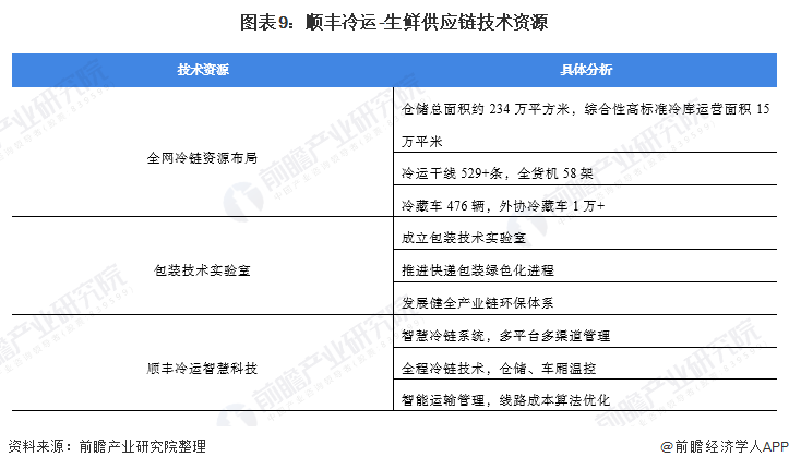 图表9：顺丰冷运-生鲜供应链技术资源