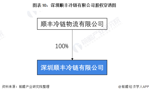 图表10：深圳顺丰冷链有限公司股权穿透图