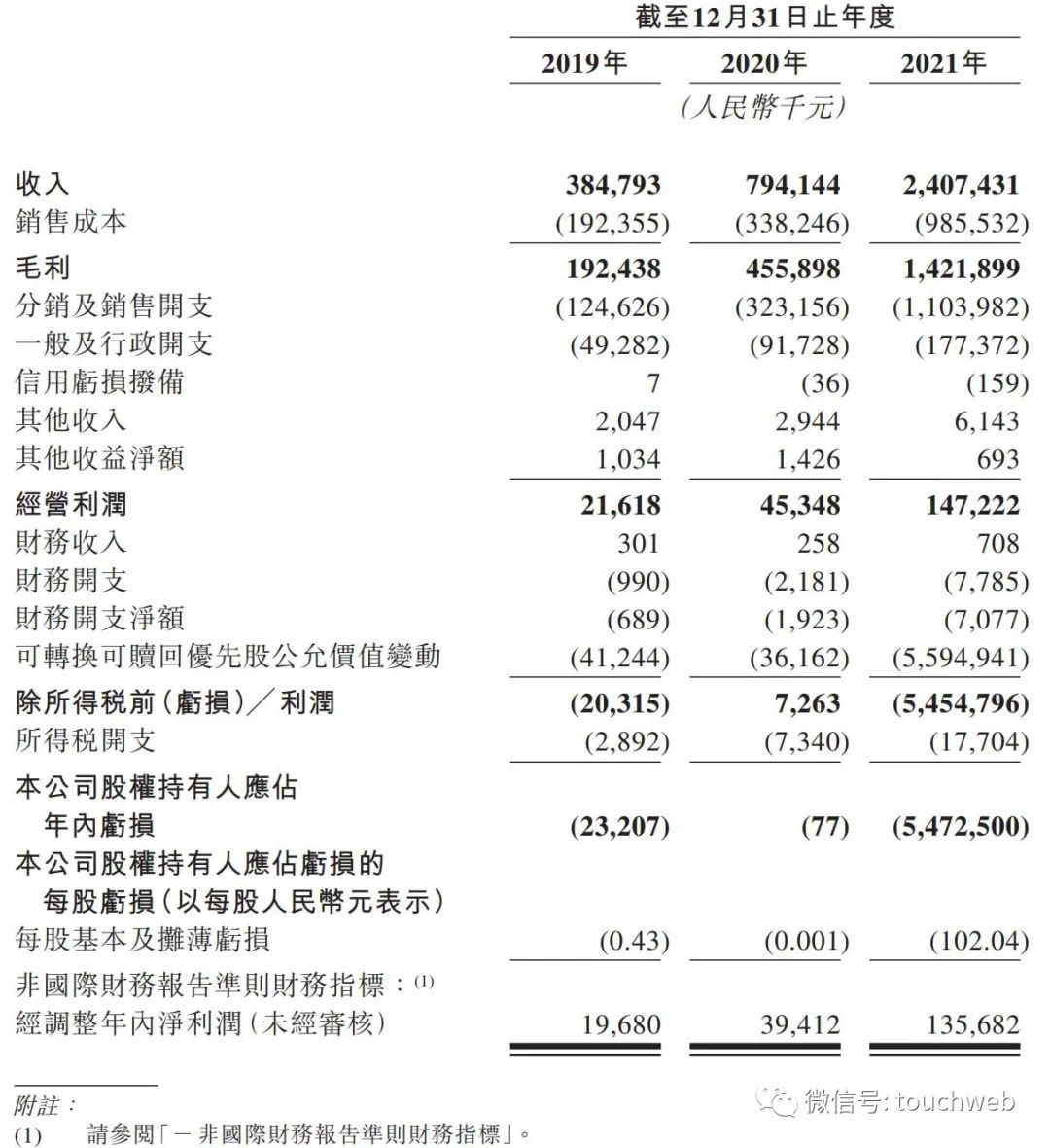 蕉下控股冲刺港股：年营收24亿 红杉中国是股东