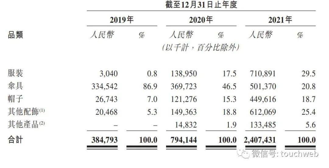 蕉下控股冲刺港股：年营收24亿 红杉中国是股东