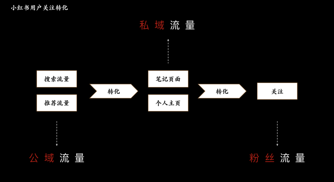 超干货｜小红书怎么快速涨粉？