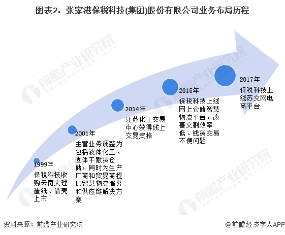 图表2：张家港保税科技(集团)股份有限公司业务布局历程